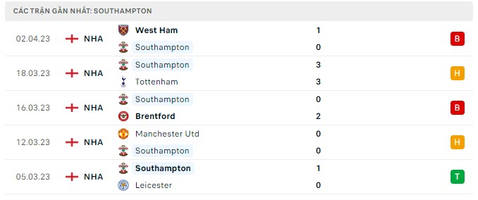 Nhận định Southampton vs Man City: Vùi dập chủ nhà