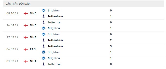 Lịch sử đối đầu Tottenham vs Brighton