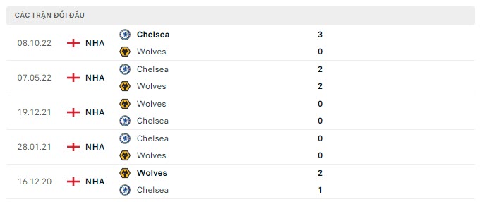 Lịch sử đối đầu Wolves vs Chelsea