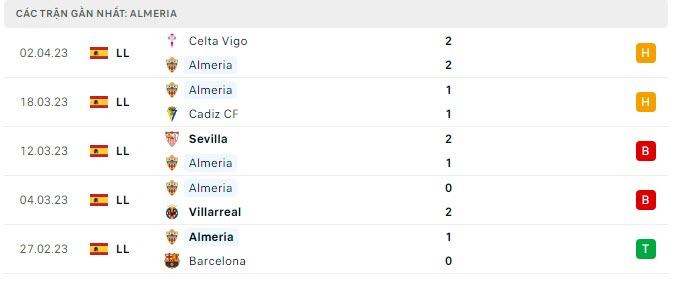 Phong độ Almeria 5 trận gần nhất