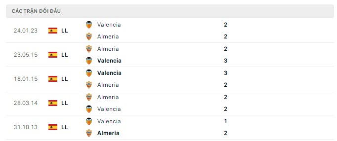 Lịch sử đối đầu Almeria vs Valencia