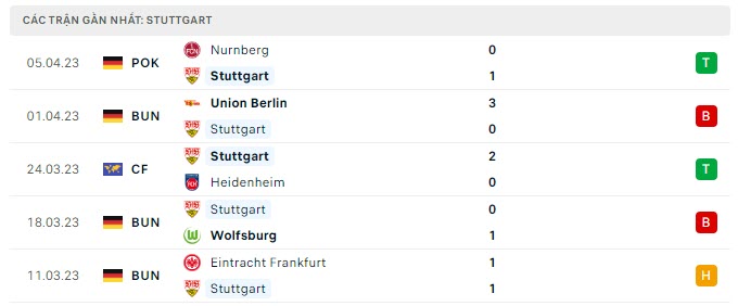 Phong độ Stuttgart 5 trận gần nhất