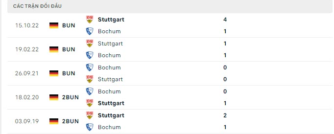 Lịch sử đối đầu Bochum vs Stuttgart