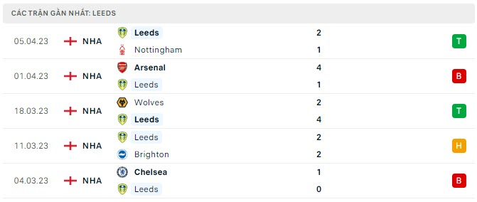 Phong độ Leeds 5 trận gần nhất