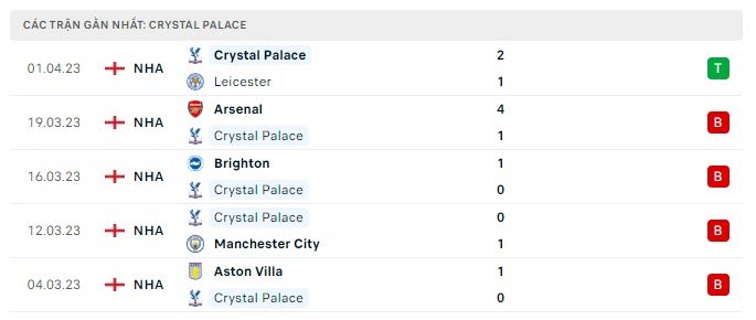 Phong độ Crystal Palace 5 trận gần nhất