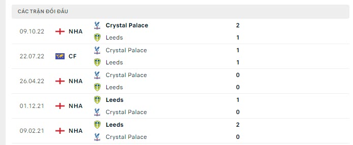 Lịch sử đối đầu Leeds vs Crystal Palace