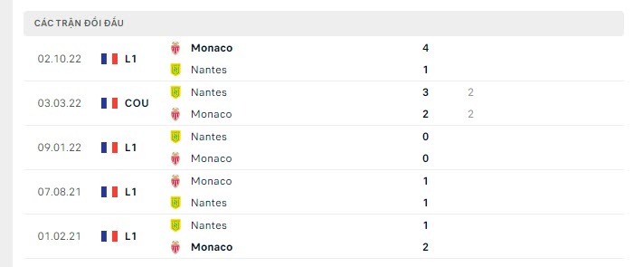 Lịch sử đối đầu Nantes vs Monaco