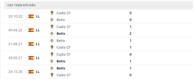 Lịch sử đối đầu Real Betis vs Cadiz