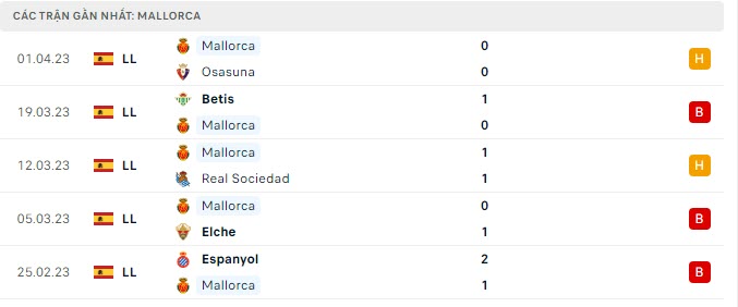 Phong độ Mallorca 5 trận gần nhất