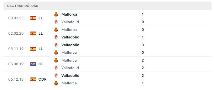 Lịch sử đối đầu Valladolid vs Mallorca