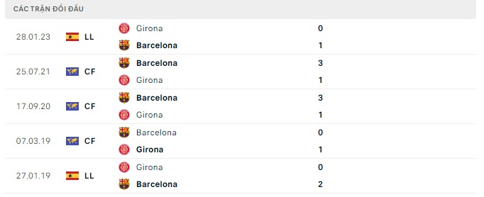 Lịch sử đối đầu Barcelona vs Girona