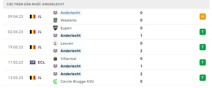 Phong độ Anderlecht 5 trận gần nhất