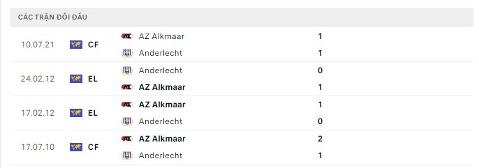 Lịch sử đối đầu Anderlecht vs AZ Alkmaar