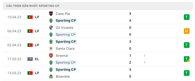 Phong độ Sporting Lisbon 5 trận gần nhất