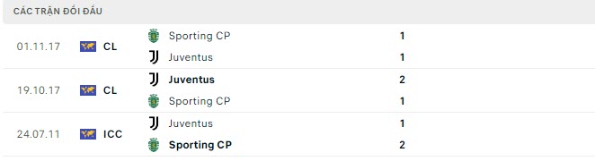 Lịch sử đối đầu Juventus vs Sporting Lisbon