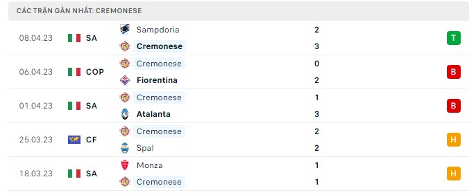 Phong độ Cremonese 5 trận gần nhất