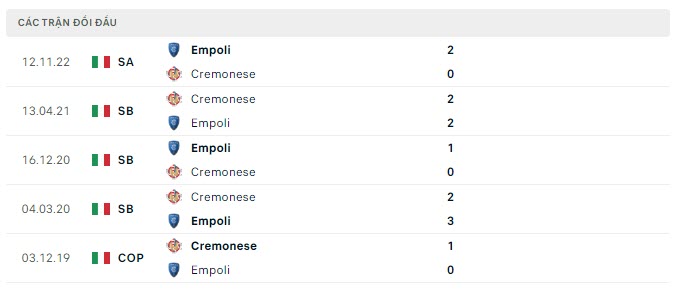 Lịch sử đối đầu Cremonese vs Empoli