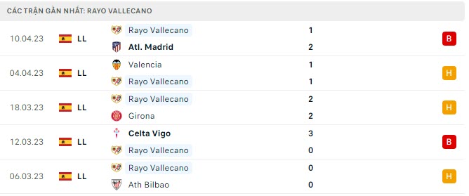 Phong độ Vallecano 5 trận gần nhất