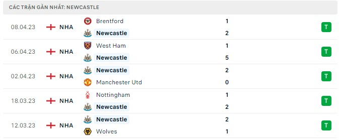 Phong độ Newcastle 5 trận gần nhất