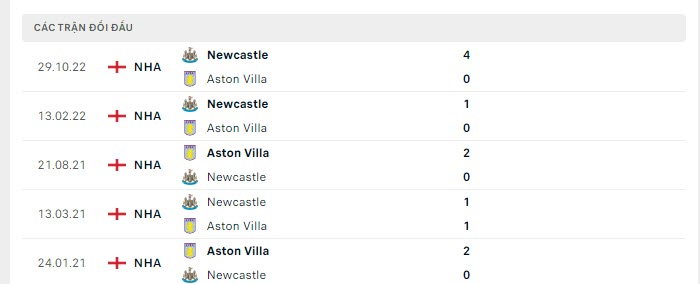 Lịch sử đối đầu Aston Villa vs Newcastle