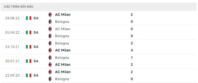 Lịch sử đối đầu Bologna vs AC Milan