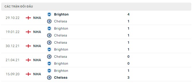 Thông tin lực lượng Chelsea vs Brighton