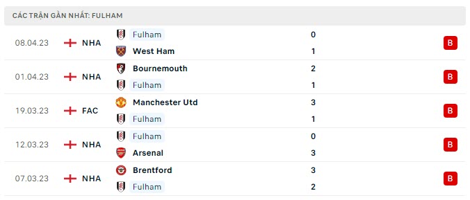 Phong độ Fulham 5 trận gần nhất