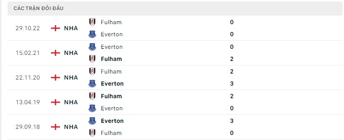 Lịch sử đối đầu Everton vs Fulham