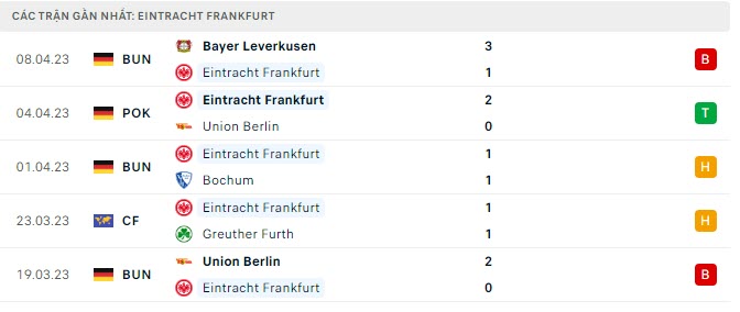 Phong độ Frankfurt 5 trận gần nhất