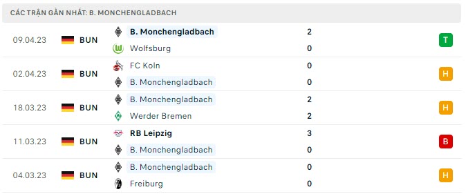 Phong độ Monchengladbach 5 trận gần nhất