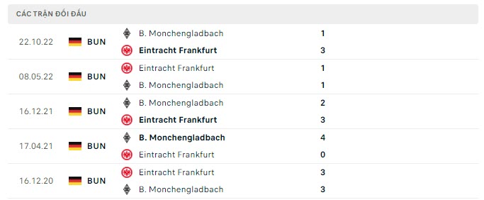 Lịch sử đối đầu Frankfurt vs Monchengladbach