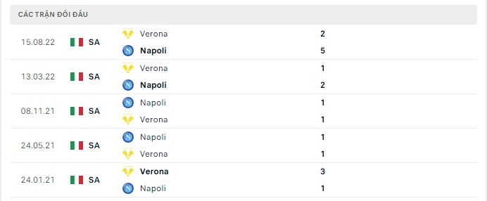 Lịch sử đối đầu Napoli vs Verona