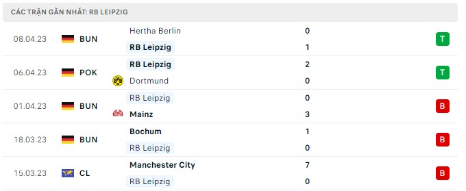 Phong độ RB Leipzig 5 trận gần nhất