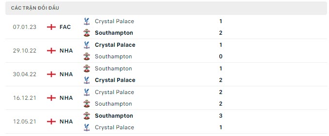 Lịch sử đối đầu Southampton vs Crystal Palace