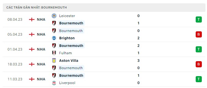 Phong độ Bournemouth 5 trận gần nhất