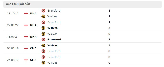 Lịch sử đối đầu Wolves vs Brentford