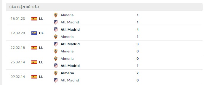 Lịch sử đối đầu Atletico Madrid vs Almeria