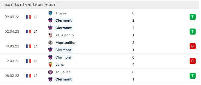 Phong độ Clermont 5 trận gần nhất