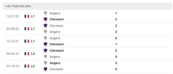 Lịch sử đối đầu Clermont vs Angers