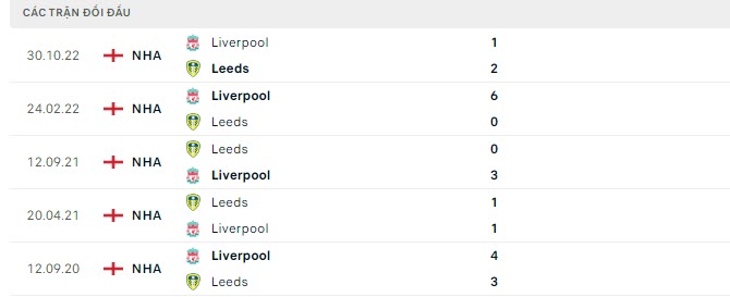 Lịch sử đối đầu Leeds vs Liverpool