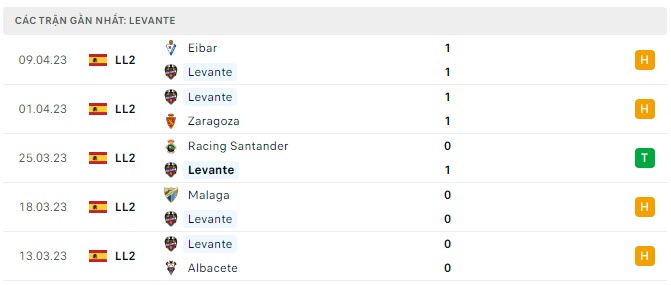 Phong độ Levante 5 trận gần nhất