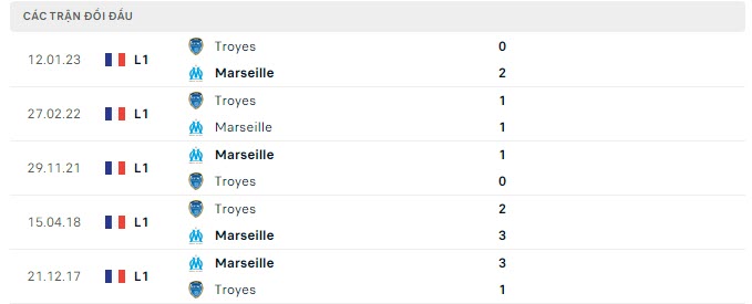 Lịch sử đối đầu Marseille vs Troyes
