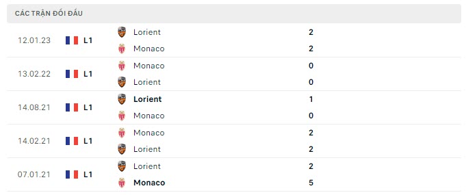 Lịch sử đối đầu Monaco vs Lorient