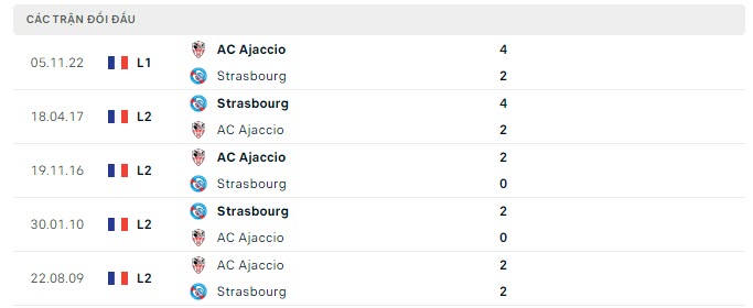 Lịch sử đối đầu Strasbourg vs Ajaccio