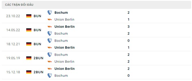 Lịch sử đối đầu Union Berlin vs Bochum