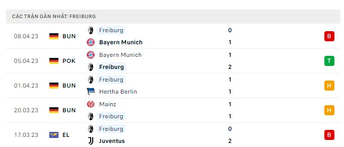 Phong độ Freiburg 5 trận gần nhất