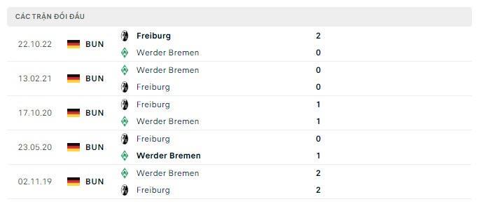 Lịch sử đối đầu Wolfsburg vs Leverkusen