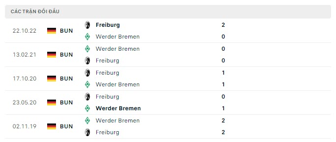 Lịch sử đối đầu Werder Bremen vs Freiburg