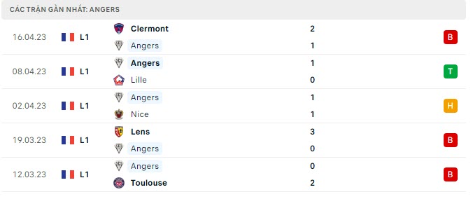 Phong độ Angers 5 trận gần nhất