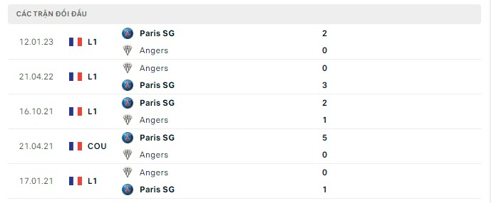Lịch sử đối đầu Angers vs PSG